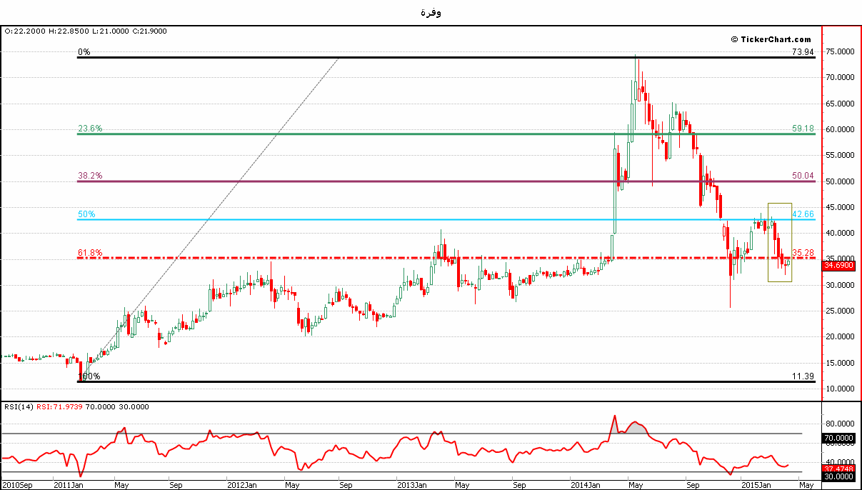 المؤشر العام السعودي Tasi الأسهم السعودية توصيات سوق الأسهم